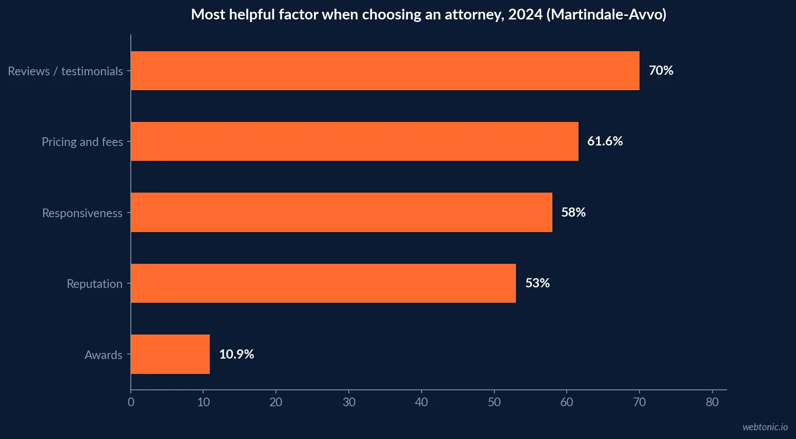 Horizontal bar chart of Martindale-Avvo 2024 data showing online reviews at 70 percent, pricing at 61.6 percent, responsiveness at 58 percent, reputation at 53 percent and awards at 10.9 percent as the most helpful factors legal consumers cite when choosing an attorney