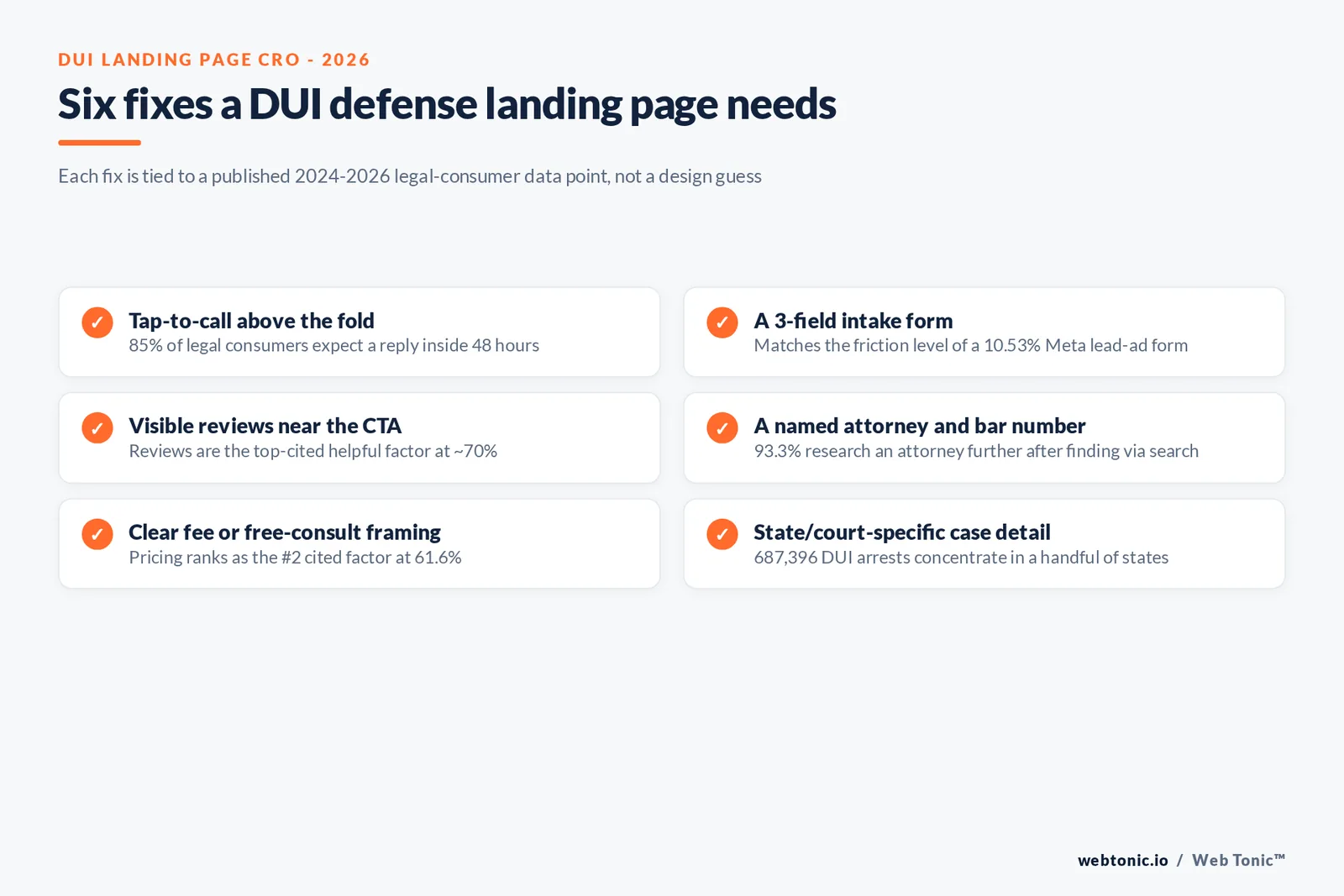 Branded checklist graphic mapping the 2024-2026 legal consumer data points to five landing page fixes for criminal DUI defense sites