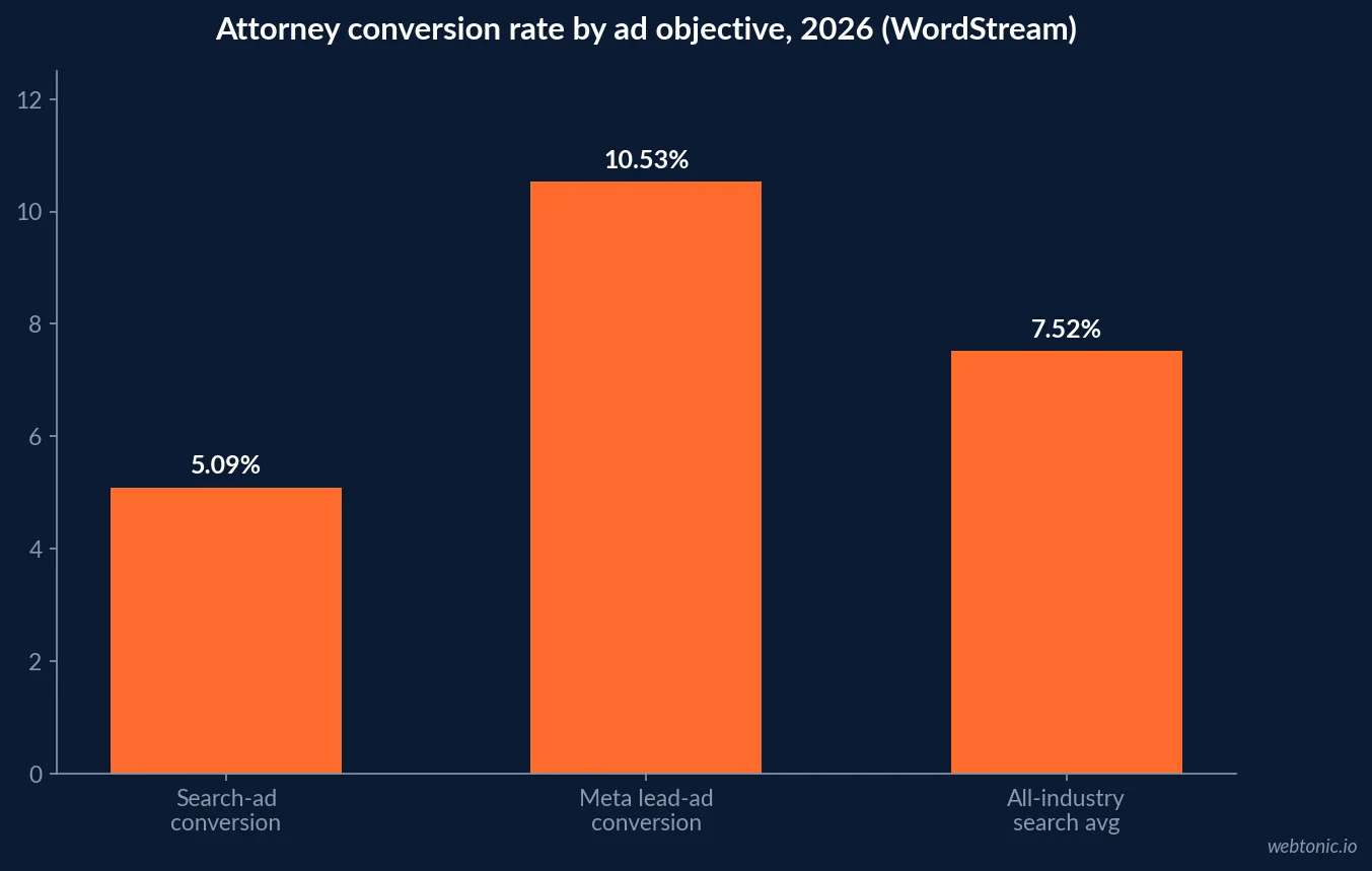 Bar chart comparing the attorney search ad conversion rate of 5.09 percent against the attorney Meta lead ad conversion rate of 10.53 percent and the roughly 7.52 percent all industry average in 2026