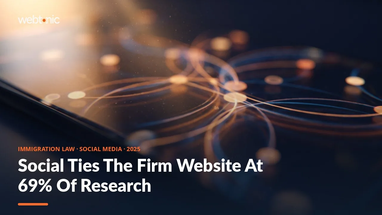 Immigration law social media marketing statistics thumbnail showing social media sites tied with law firm websites at 69 percent of legal consumers researching online before hiring, behind YouTube at 79 percent