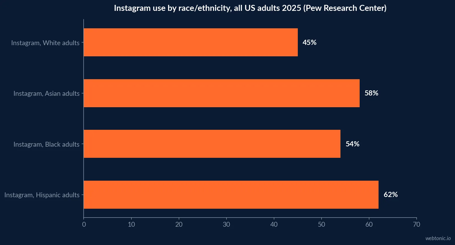 Horizontal bar chart comparing Instagram usage across US adults by race and ethnicity in 2025, showing 45 percent for White adults, 58 percent for Asian adults, 54 percent for Black adults and 62 percent for Hispanic adults, based on Pew Research Center data