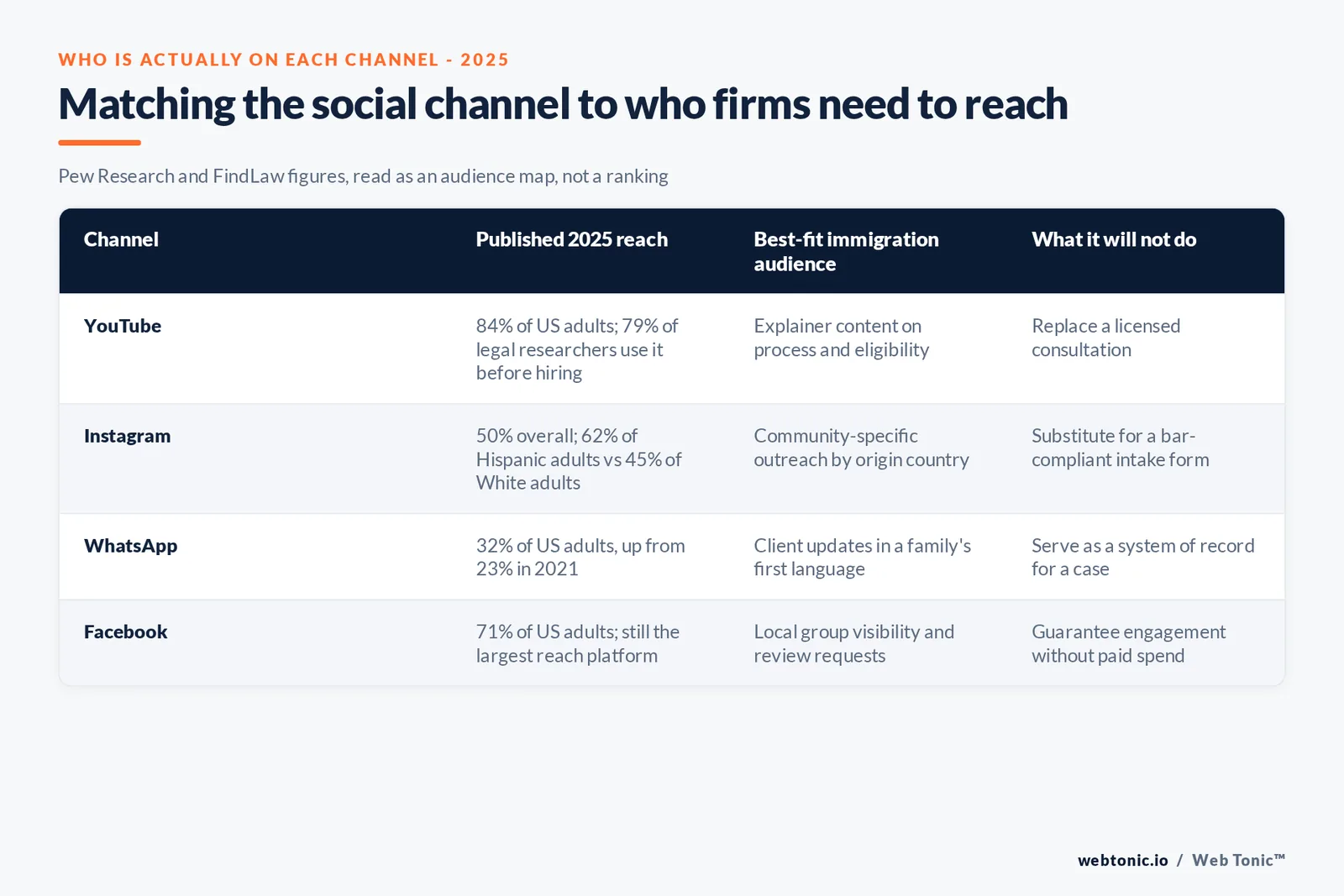 Branded matrix graphic mapping social platforms to the immigration-relevant audience each one reaches best, based on 2025 Pew Research and FindLaw figures, framed as an audience map rather than a ranked list of the best channel