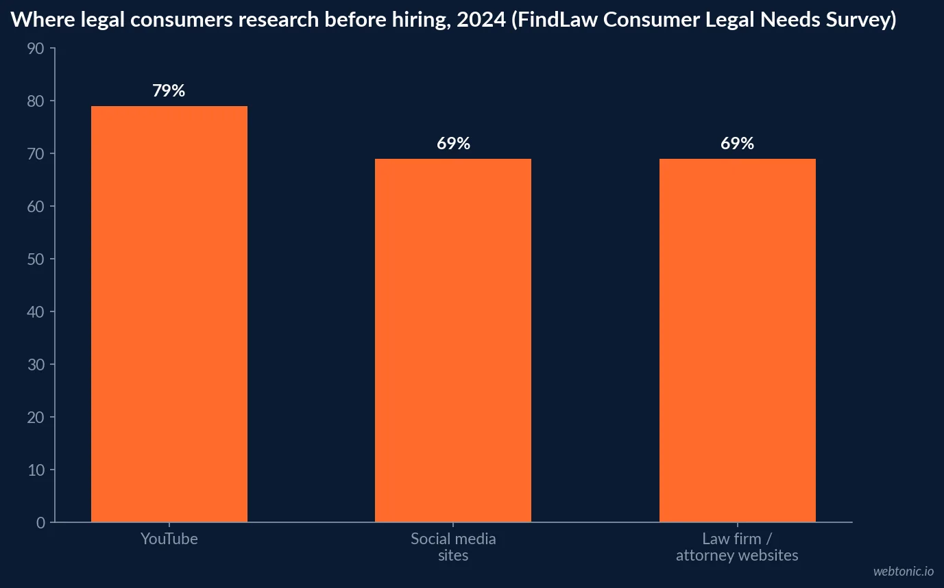 Bar chart showing where legal consumers research before hiring an attorney in 2024, with YouTube at 79 percent, social media sites at 69 percent, and law firm or attorney websites also at 69 percent, based on FindLaw's Consumer Legal Needs Survey