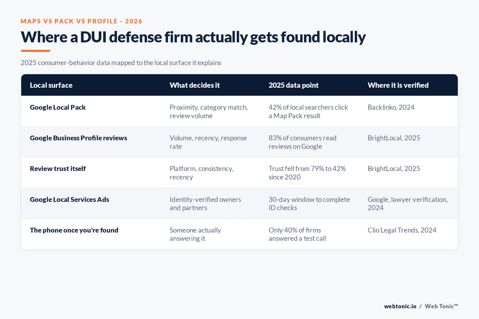 Matrix graphic mapping five local search surfaces for DUI defense firms to what decides ranking on each, with the 2025 data point and source for every row