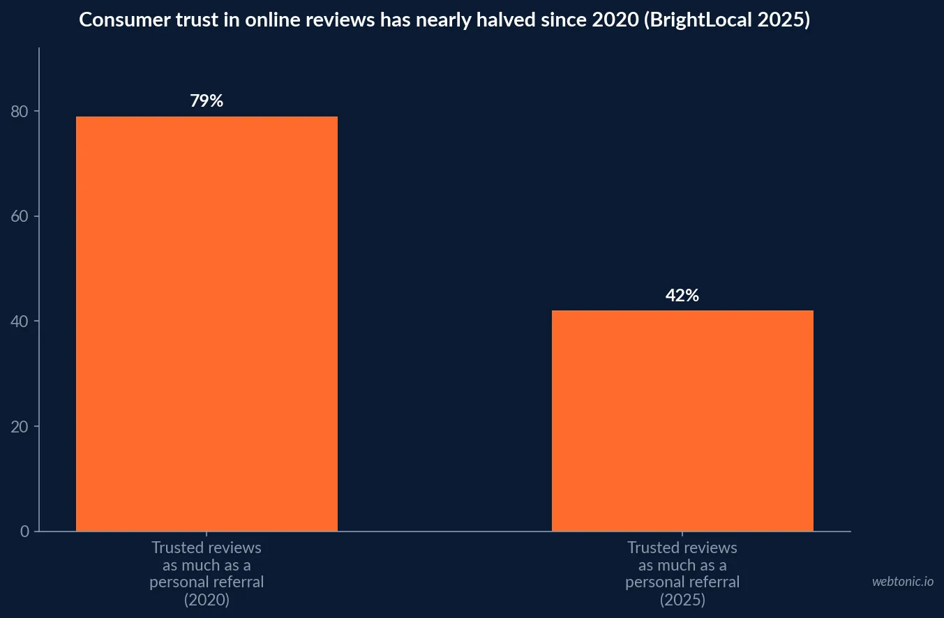 Bar chart showing consumer trust in online reviews falling from 79 percent in 2020 to 42 percent in 2025, BrightLocal Local Consumer Review Survey data