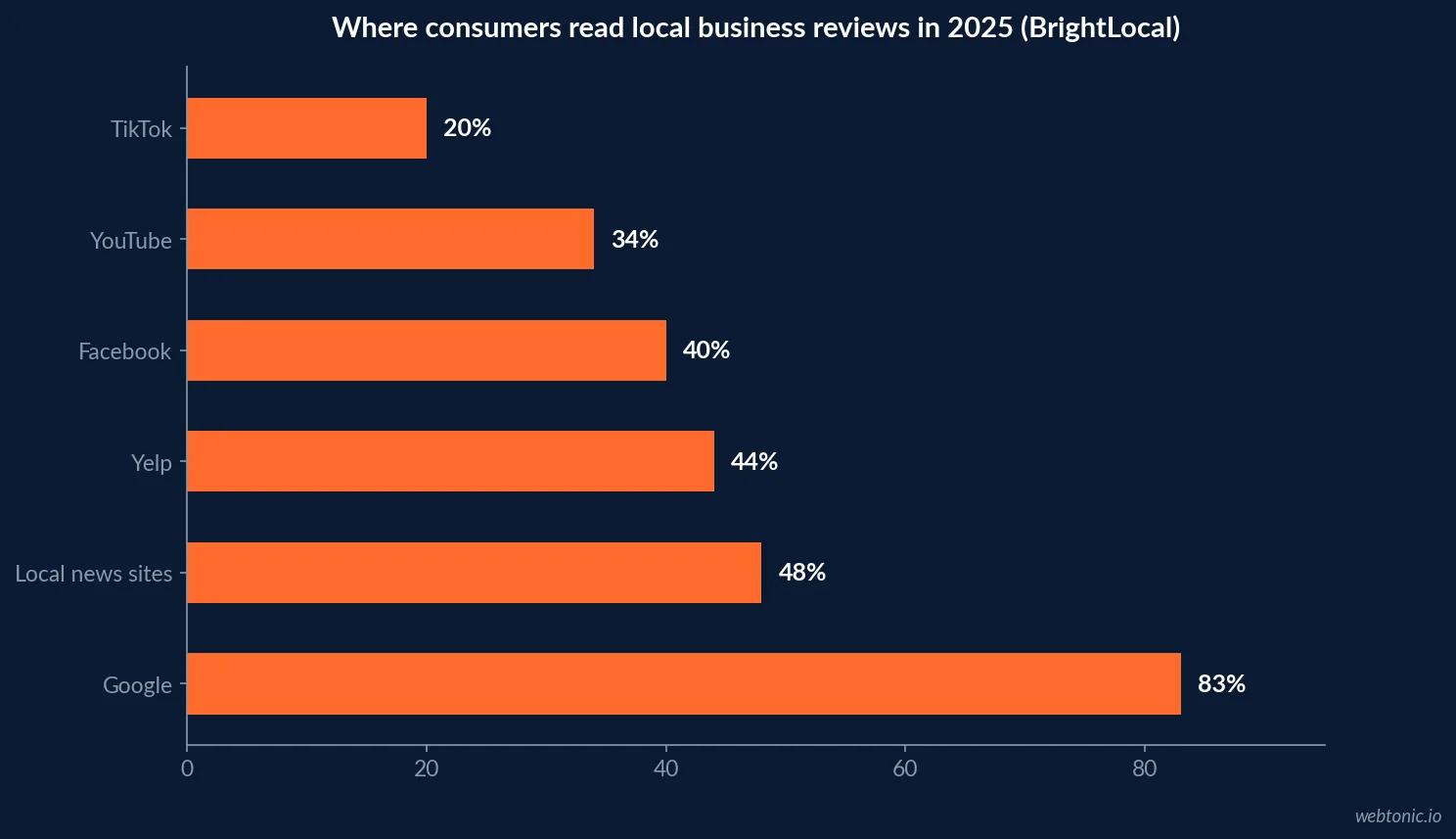 Horizontal bar chart showing where consumers read local business reviews in 2025, led by Google at 83 percent ahead of local news, Yelp, Facebook, YouTube, and TikTok, BrightLocal data
