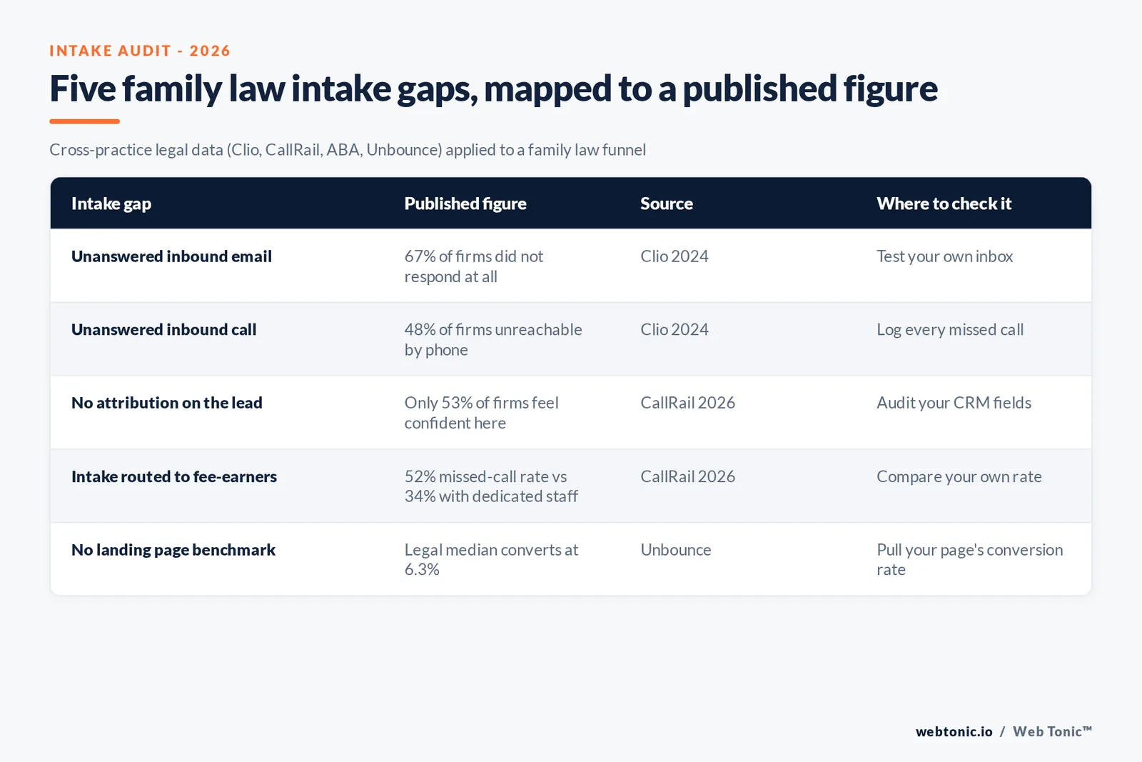 Branded matrix graphic mapping five intake and tracking gaps in family law marketing funnels to the published 2024-2026 legal-industry figure behind each one and the fix it points to