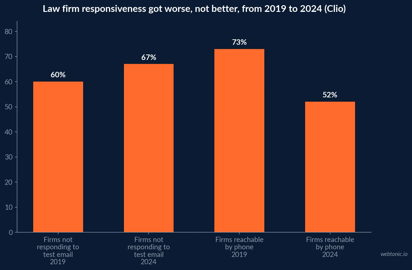 Bar chart showing law firm response rates falling from 2019 to 2024: email response rate down from 40 percent to 33 percent and phone answer or callback rate down from 73 percent to 52 percent, based on Clio's mystery-shop testing of US law firms
