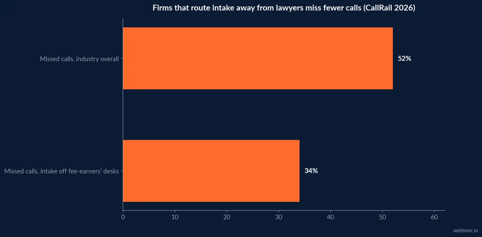Horizontal bar chart comparing law firm missed call rates: 52 percent industry-wide against 34 percent for firms that route client intake away from lawyers and paralegals, per CallRail's 2026 Legal Marketing Outlook Report