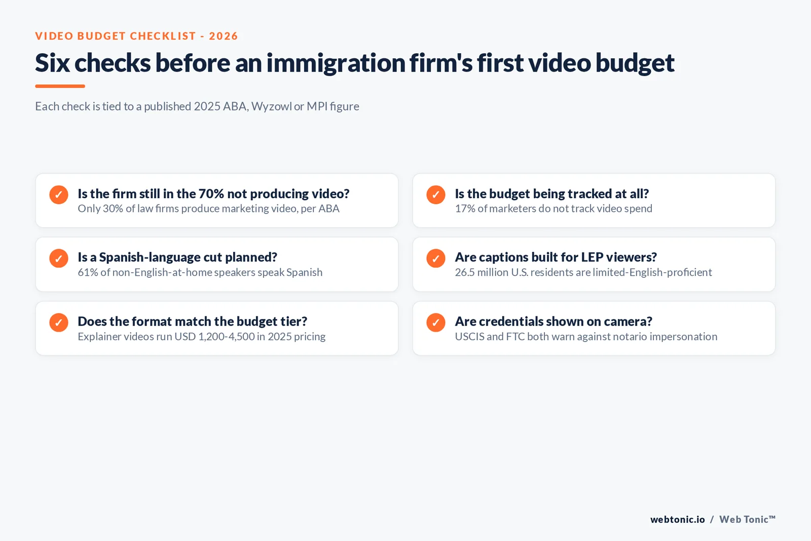 Branded checklist graphic of six budget decisions for an immigration law firm's first video program, each tied to a published 2025-2026 cost or adoption figure