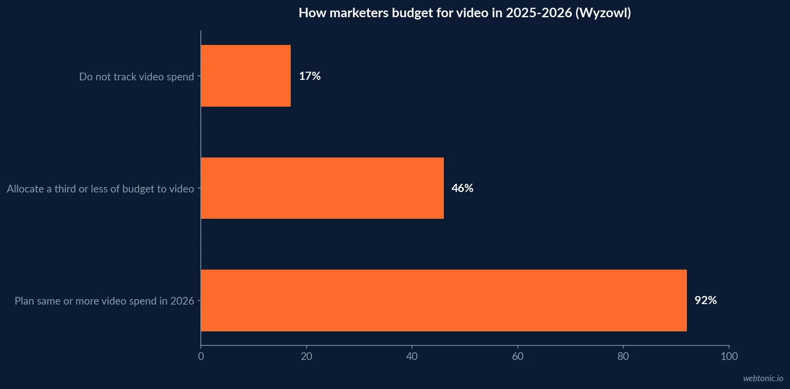 Horizontal bar chart of video marketing budget behavior in 2025-2026: 92 percent plan same or more spend, 46 percent allocate a third or less of budget to video, 17 percent do not track video spend at all