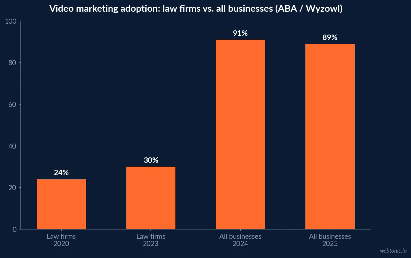 Bar chart showing the video marketing adoption gap between law firms and all businesses: law firms 2020 at 24 percent, law firms 2023 at 30 percent, all businesses 2024 at 91 percent, all businesses 2025 at 89 percent