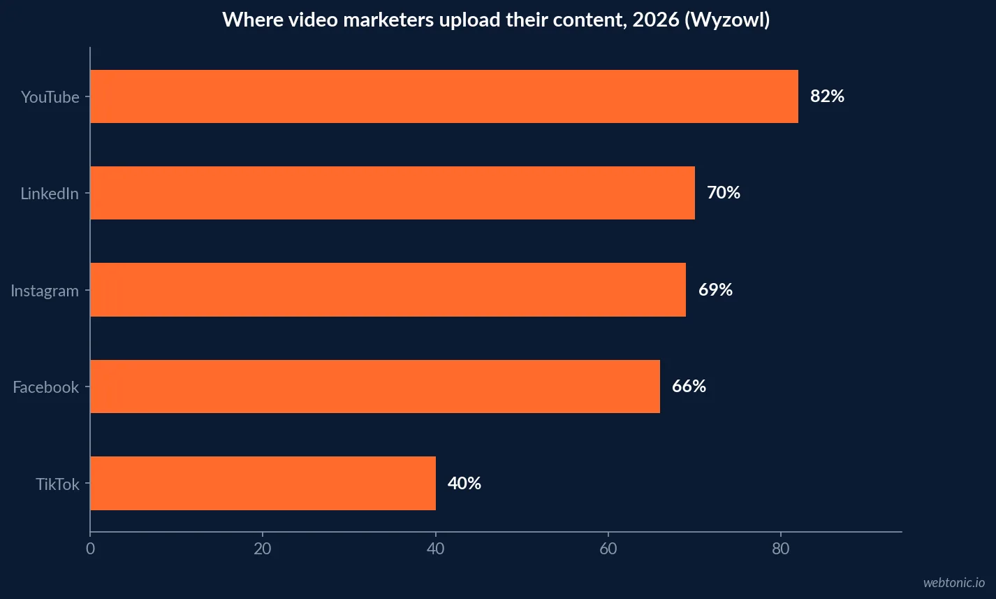 Horizontal bar chart of Wyzowl 2026 data showing YouTube at 82 percent, LinkedIn at 70 percent, Instagram at 69 percent, Facebook at 66 percent and TikTok at 40 percent as video marketer upload platforms