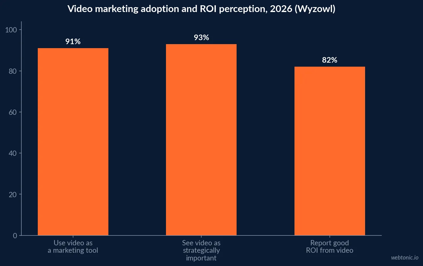Bar chart of Wyzowl 2026 video marketing adoption data showing 91 percent of businesses using video, 93 percent calling it strategically important and 82 percent reporting good ROI