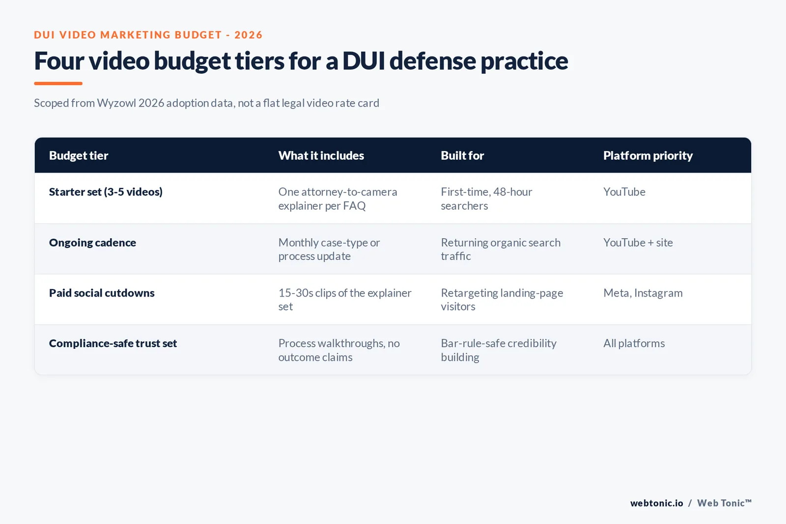 Branded matrix graphic scoping four DUI defense video marketing budget tiers against the audience and channel each tier is built for
