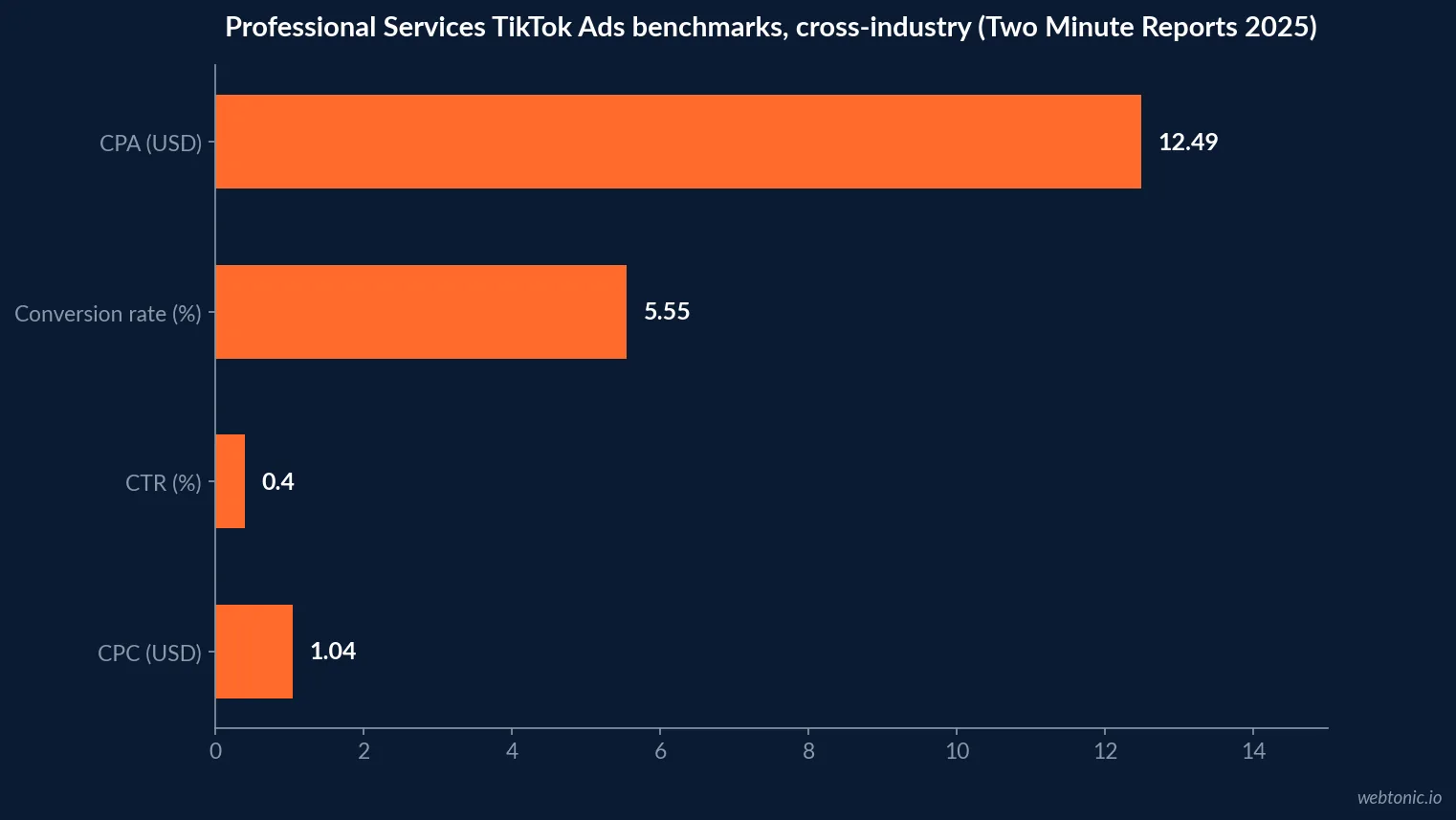 Bar chart of TikTok daily use share by race and ethnicity, per Pew Research 2025: Hispanic 57 percent, Black 53 percent, Asian 31 percent, White 28 percent