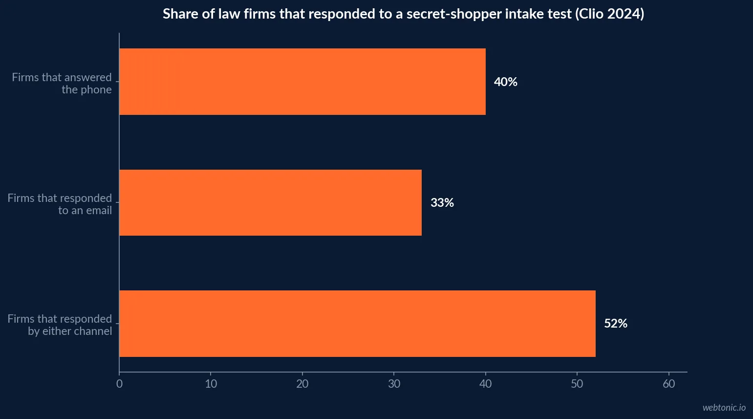 Horizontal bar chart showing the share of law firms that answered a test phone call, responded to a test email, and responded by either channel in Clio's 2024 secret-shopper intake test