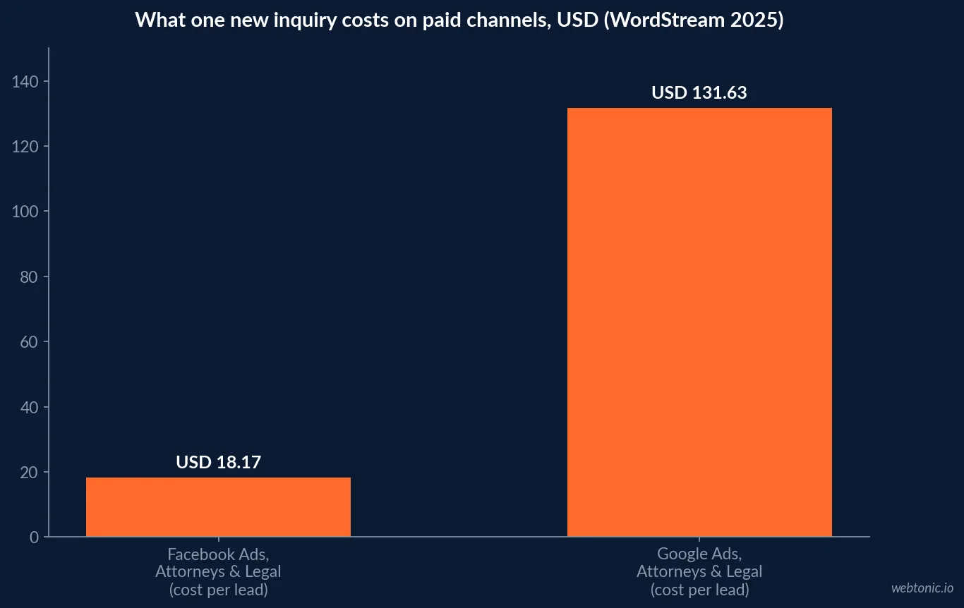Bar chart comparing what one new inquiry costs on Facebook Ads and Google Ads for Attorneys and Legal Services advertisers in 2025, WordStream data