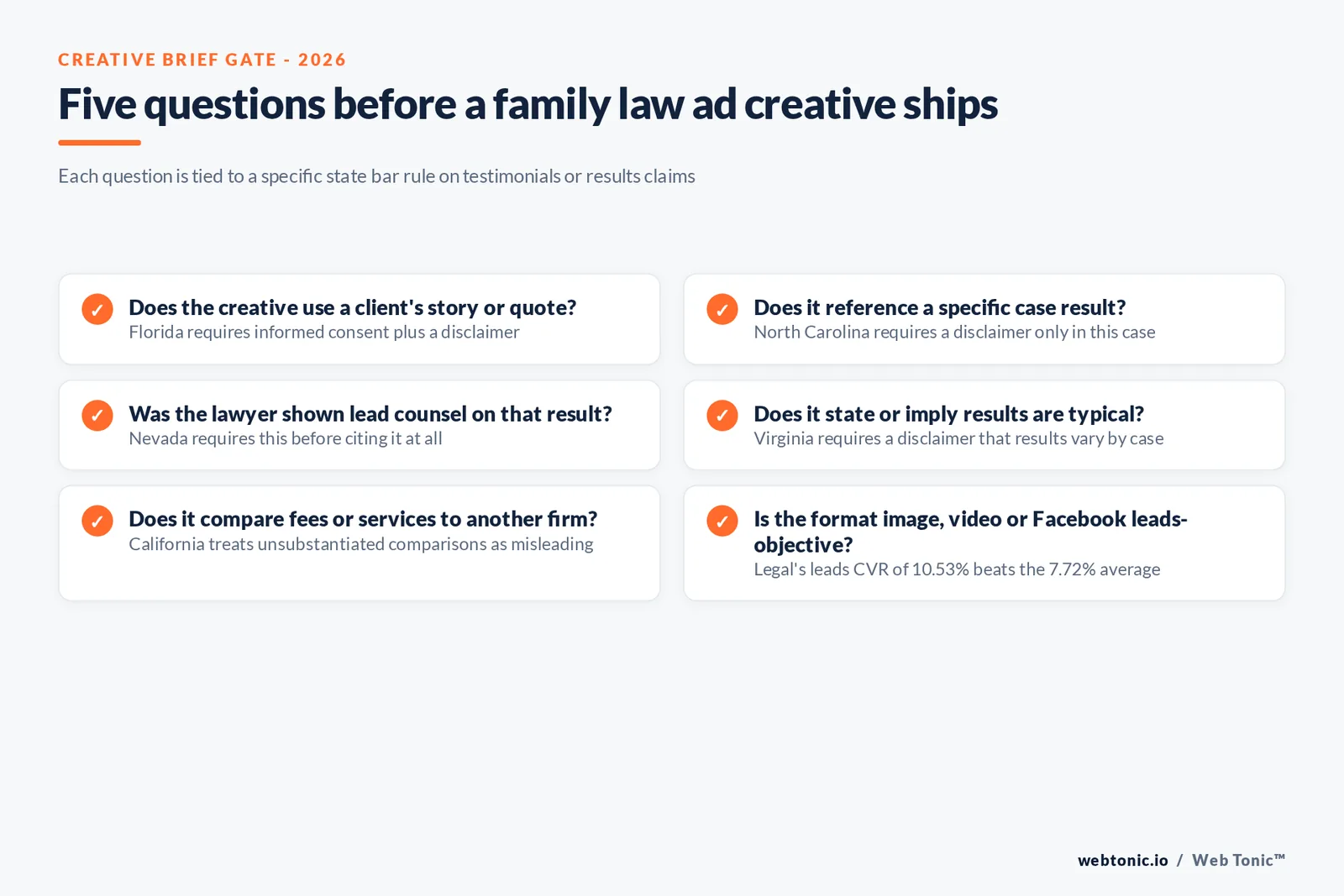 Branded checklist graphic covering five questions a family law ad creative brief should answer before launch, each tied to a specific state bar rule on testimonials or results claims