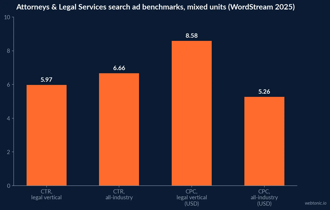 Bar chart of Attorneys and Legal Services Google search ad benchmarks for 2025 showing 5.97 percent click-through rate, 8.58 US dollar cost per click, 5.09 percent conversion rate and 131.63 US dollar cost per lead, against the all-industry averages