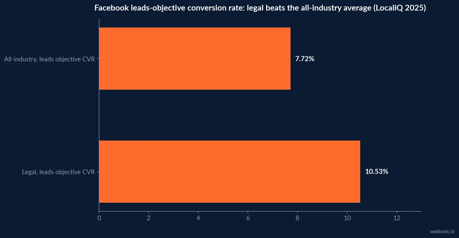 Horizontal bar chart of Attorneys and Legal Services Facebook Ads leads objective performance in 2025 against the all-industry leads objective average: 10.53 percent conversion rate versus 7.72 percent, and 18.17 US dollar cost per lead versus 27.66 US dollars