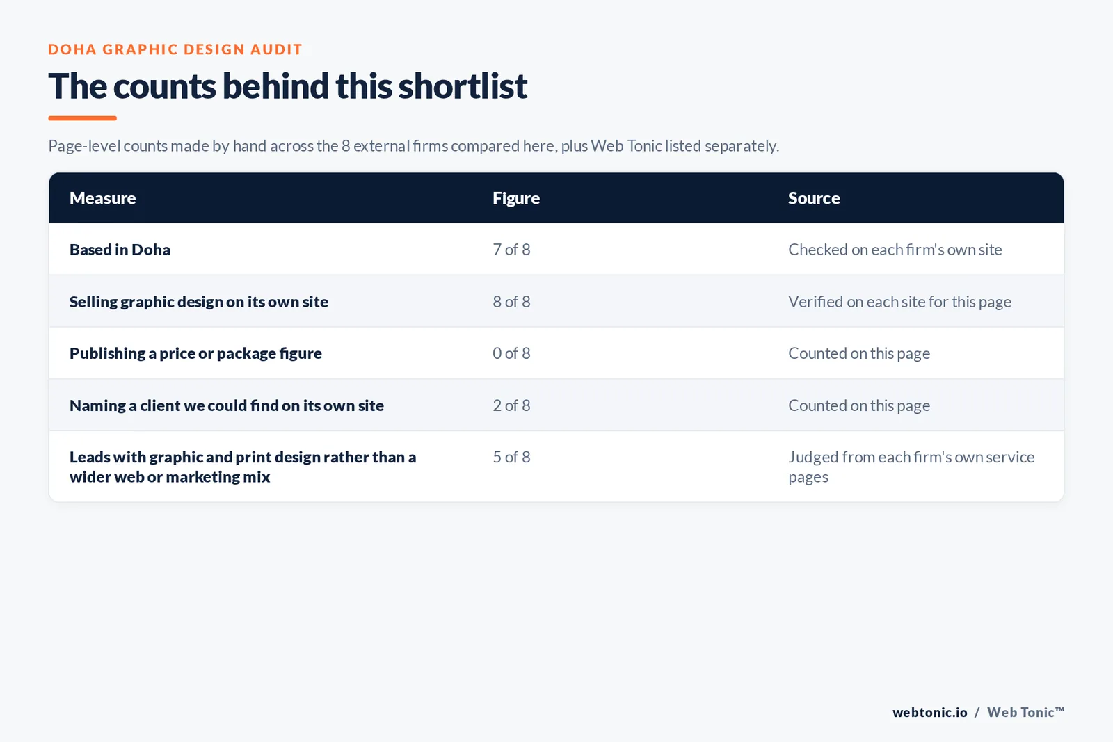 Table of the counts behind this Doha graphic design shortlist: based in Doha at 7 of 8; publishing a price at 0 of 8; naming a client on their own site at 2 of 8