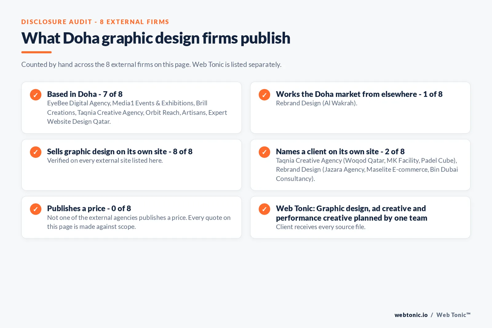 Disclosure audit of the 8 external Doha graphic design firms on this page: which are based in Doha, which name a client on their own site and which publish a price; Web Tonic is listed separately