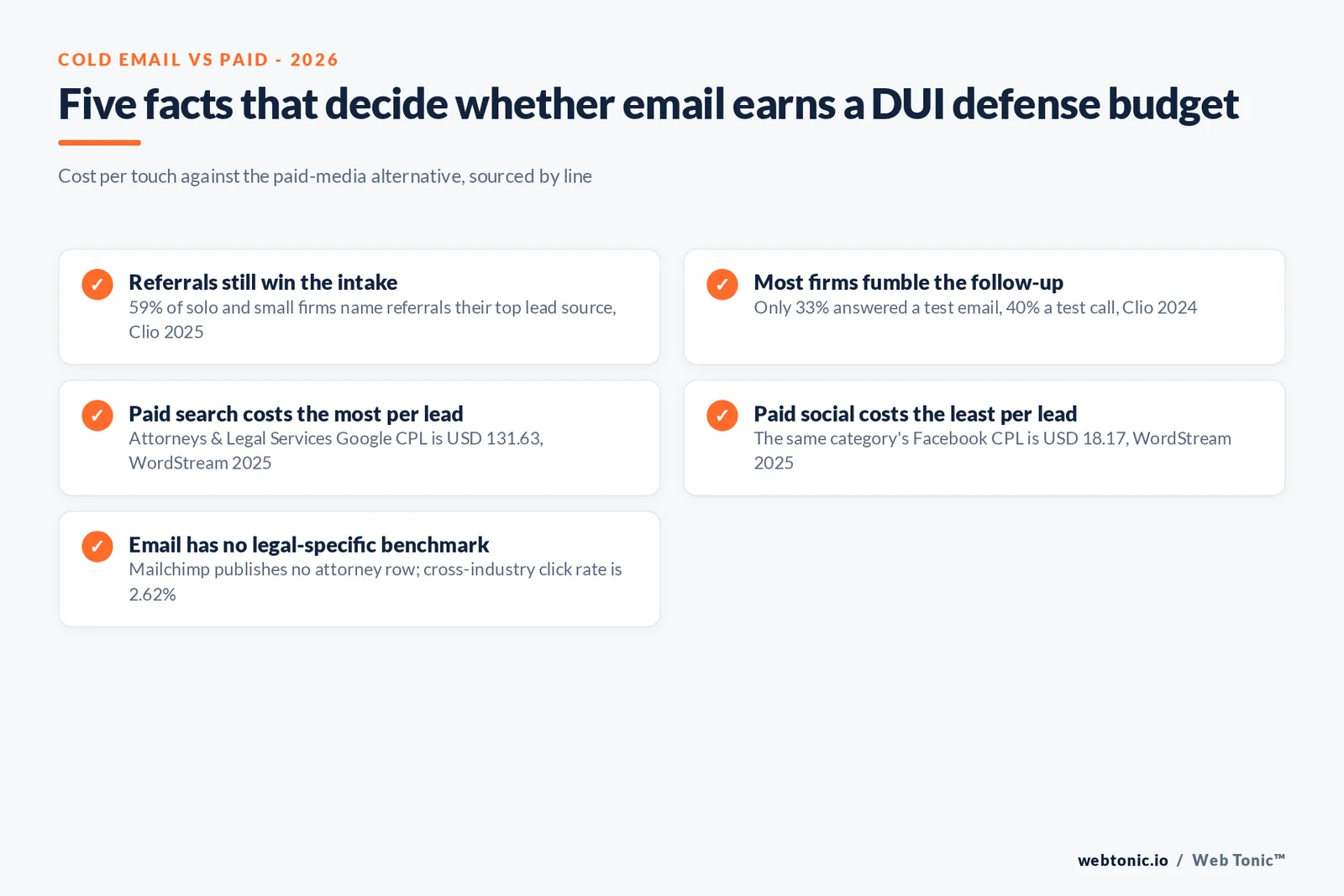 Checklist graphic listing five facts that decide whether email earns budget against paid ads for a DUI defense firm, referrals through cost per lead