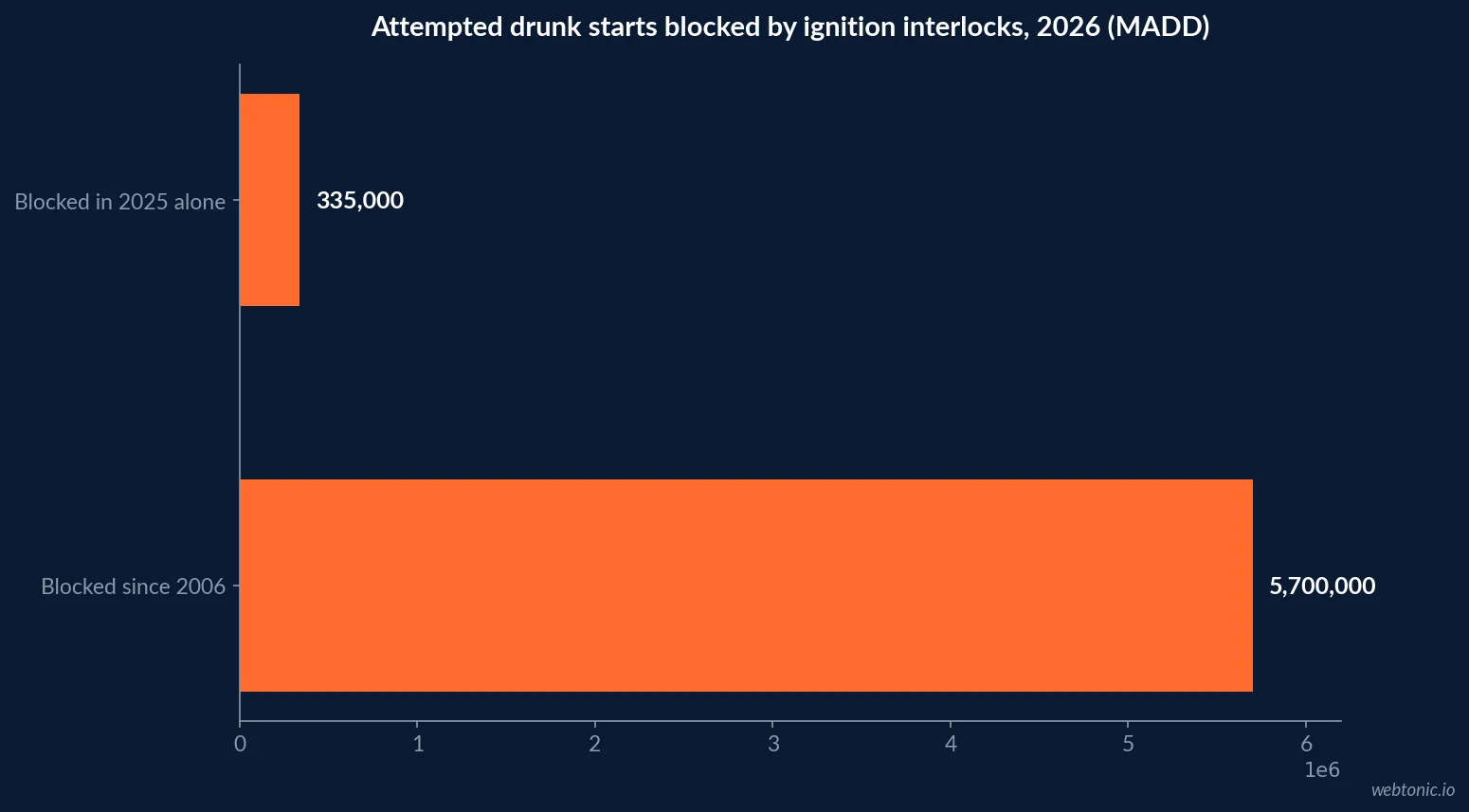 Horizontal bar chart of ignition interlock impact in 2026 showing 5.7 million attempted drunk starts blocked since 2006, 335,000 of those in 2025, and a 67 percent recidivism reduction from all-offender interlock laws