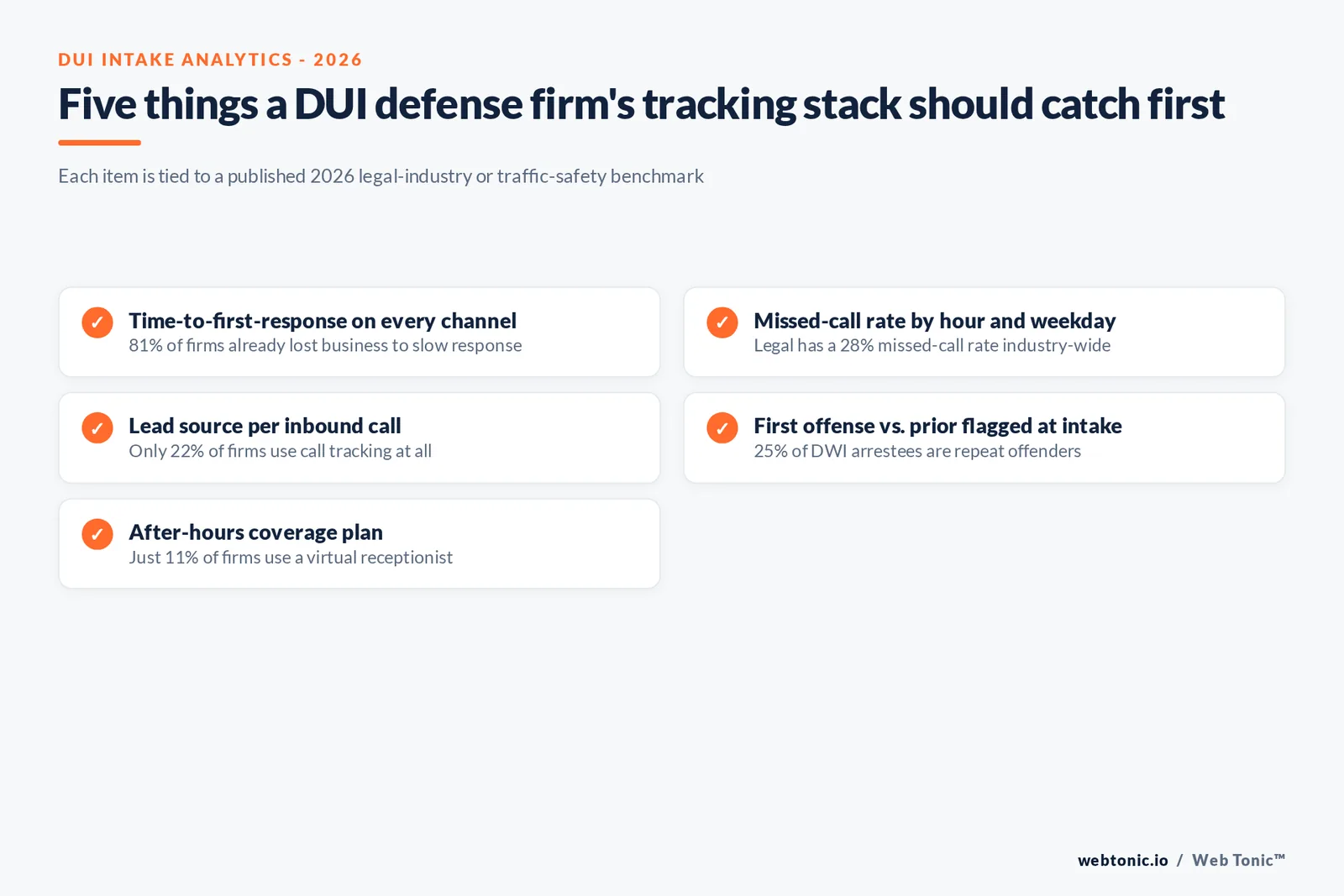 Branded checklist graphic listing five intake metrics a DUI defense firm's analytics stack should track first, each tied to a published 2026 legal-industry benchmark