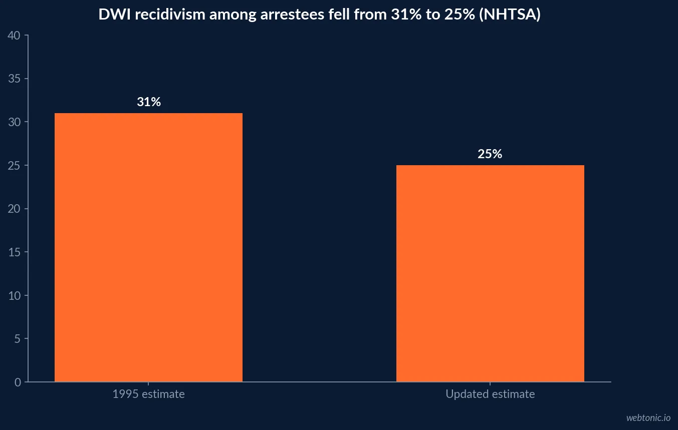 Bar chart comparing the 1995 DWI recidivism estimate of 31 percent to the updated NHTSA estimate of 25 percent, showing a 19 percent relative decline in repeat DUI arrests