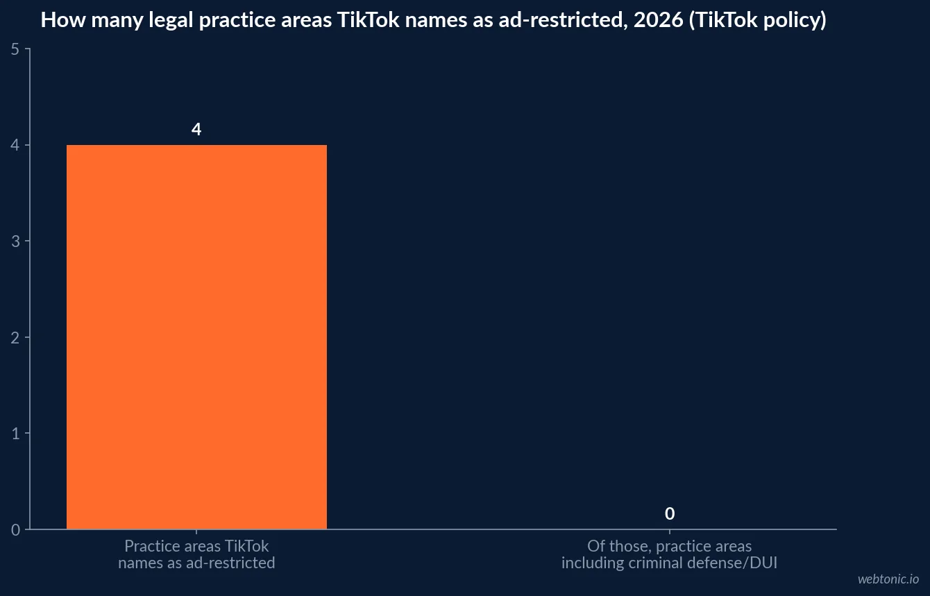 Bar chart showing TikTok names 4 legal practice areas as ad-restricted in 2026 - personal injury, family law, immigration law and employment law - with zero of those covering criminal defense or DUI representation by name