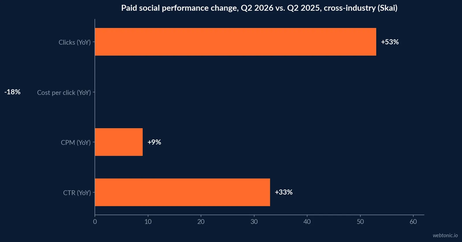 Horizontal bar chart of Skai Q2 2026 paid social data showing clicks up 53 percent, CPC down 18 percent, CPM up 9 percent and CTR up 33 percent year over year across tracked ad accounts