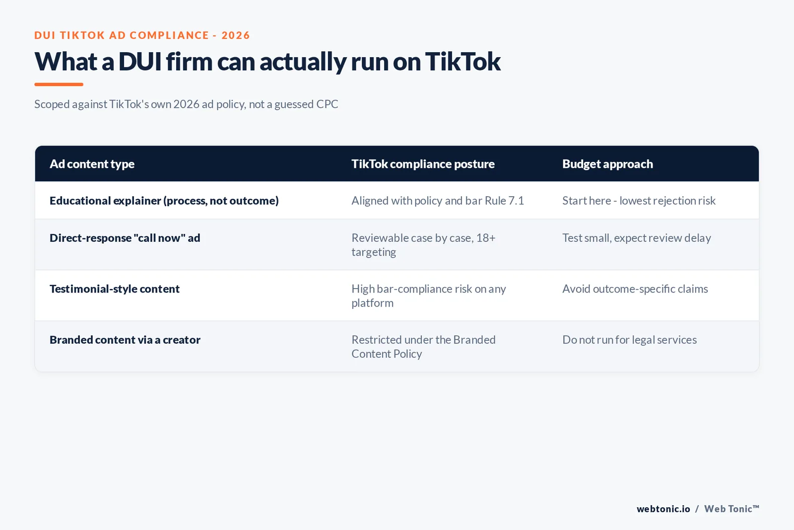 Branded matrix graphic scoping four DUI TikTok ad content types against their TikTok compliance posture and recommended budget approach for 2026
