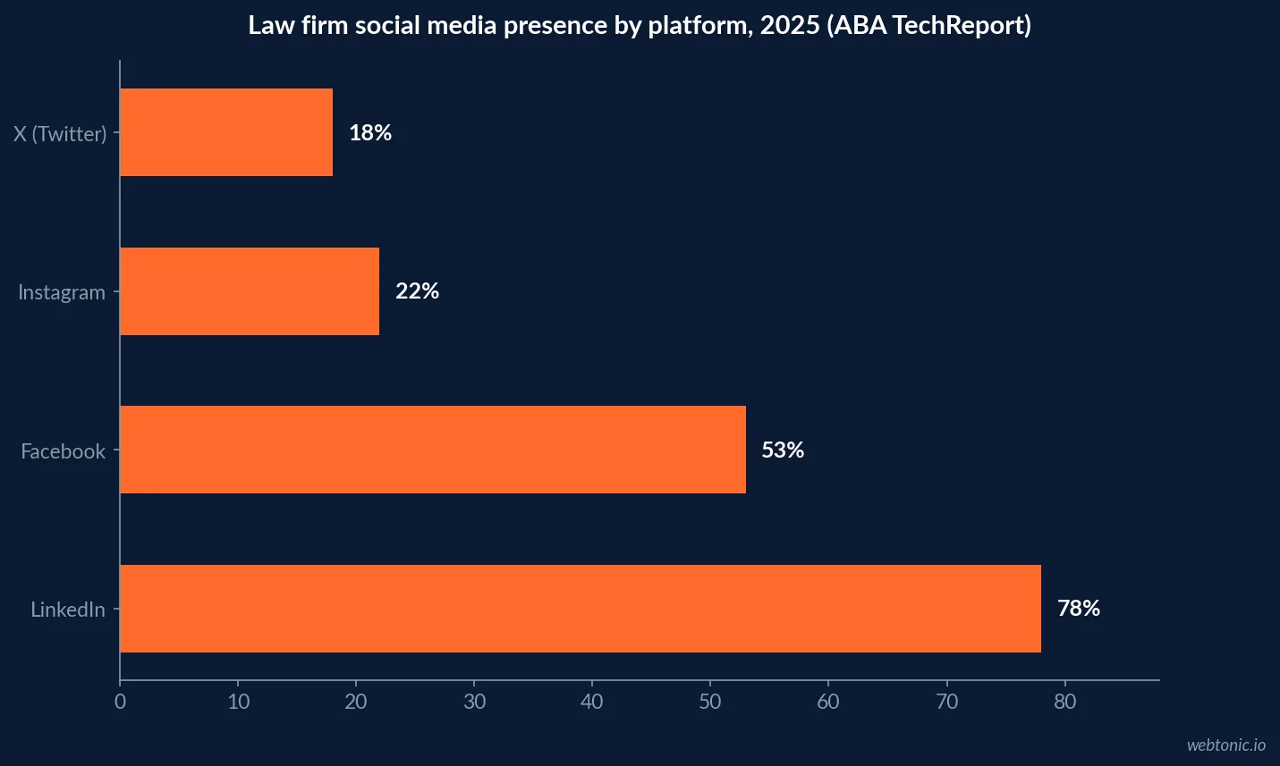 Horizontal bar chart showing law firm social media presence by platform in 2025, led by LinkedIn at 78 percent, ahead of Facebook, Instagram, and X, ABA TechReport data