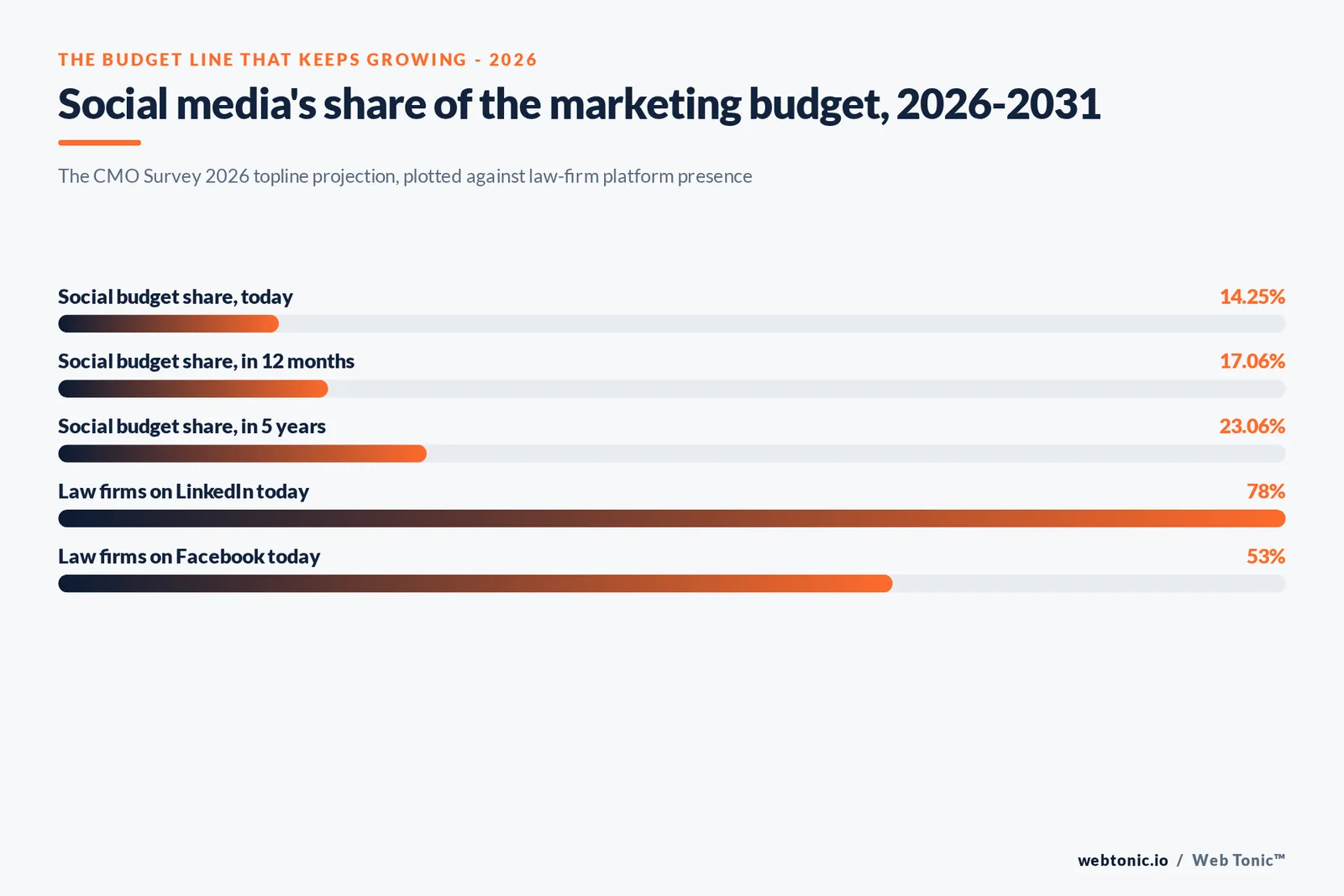 Branded stat-bars graphic plotting social media's projected share of marketing budget against current law firm platform presence on LinkedIn and Facebook