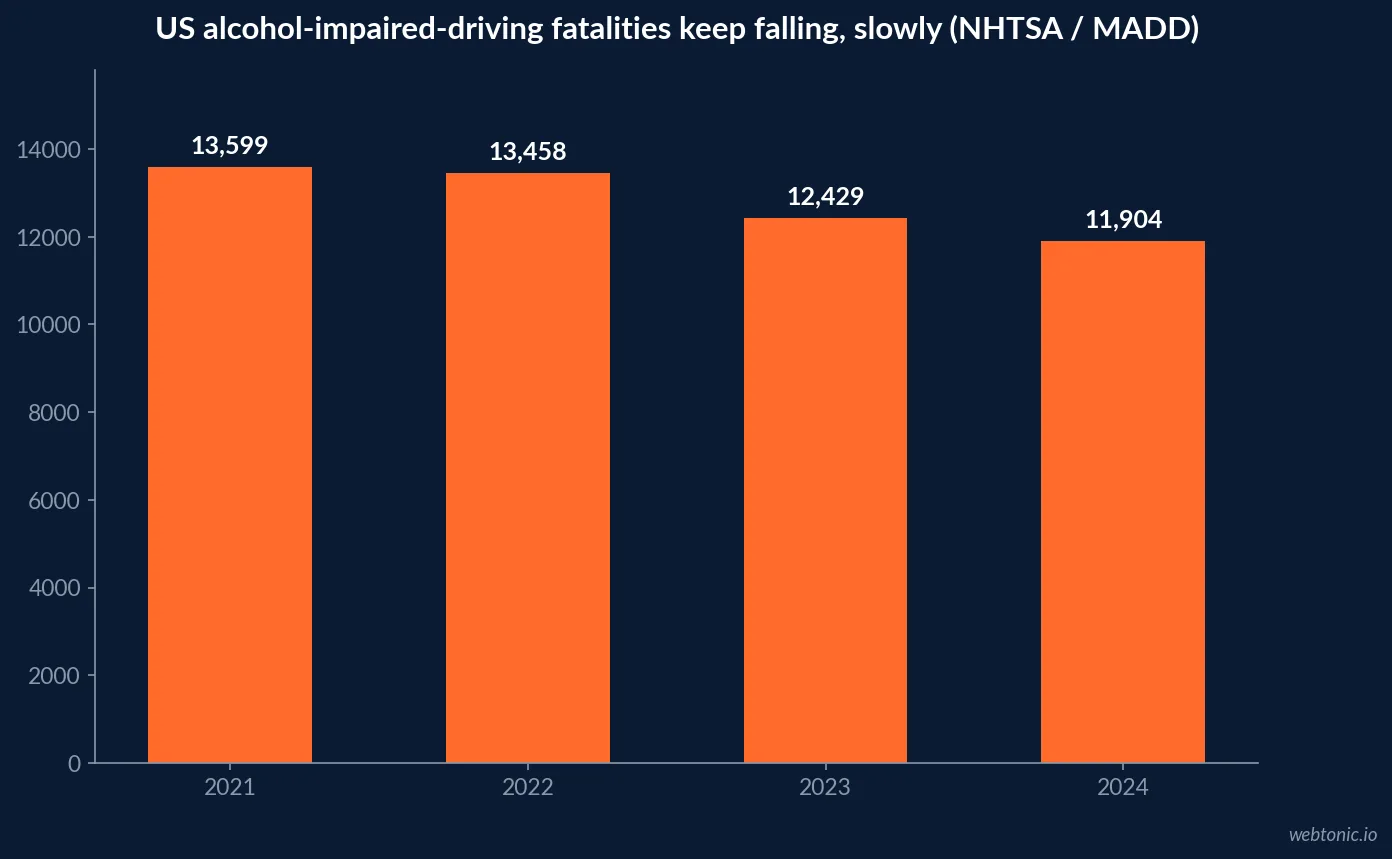 Bar chart of alcohol-impaired driving fatalities in the United States, 2021 to 2024, showing 13,599 in 2021, 13,458 in 2022, 12,429 in 2023 and 11,904 in 2024, based on NHTSA Traffic Safety Facts and MADD reporting