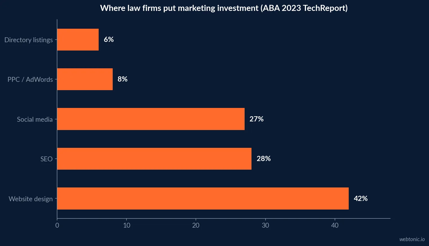 Horizontal bar chart of where law firms plan to increase 2026 marketing spend: email at 51 percent, influencer marketing at 49 percent, paid social at 47 percent, trade shows at 25 percent and traditional advertising at 12 percent, per CallRail's 2026 outlook survey