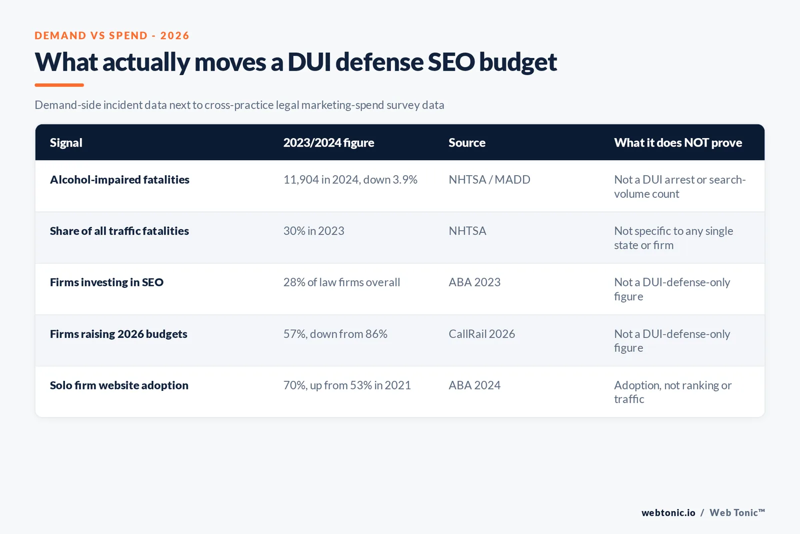 Branded matrix graphic contrasting five demand-side DUI incidence figures with five cross-practice legal marketing-spend figures, showing where each stat comes from and what it does and does not prove about DUI SEO budgets specifically