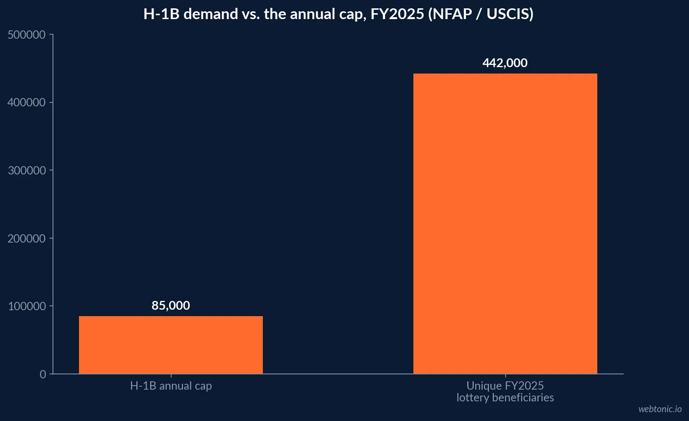 Bar chart of H-1B FY2025 demand versus supply: 442,000 unique lottery beneficiaries against an 85,000-visa annual cap, showing over 300,000 registrations rejected