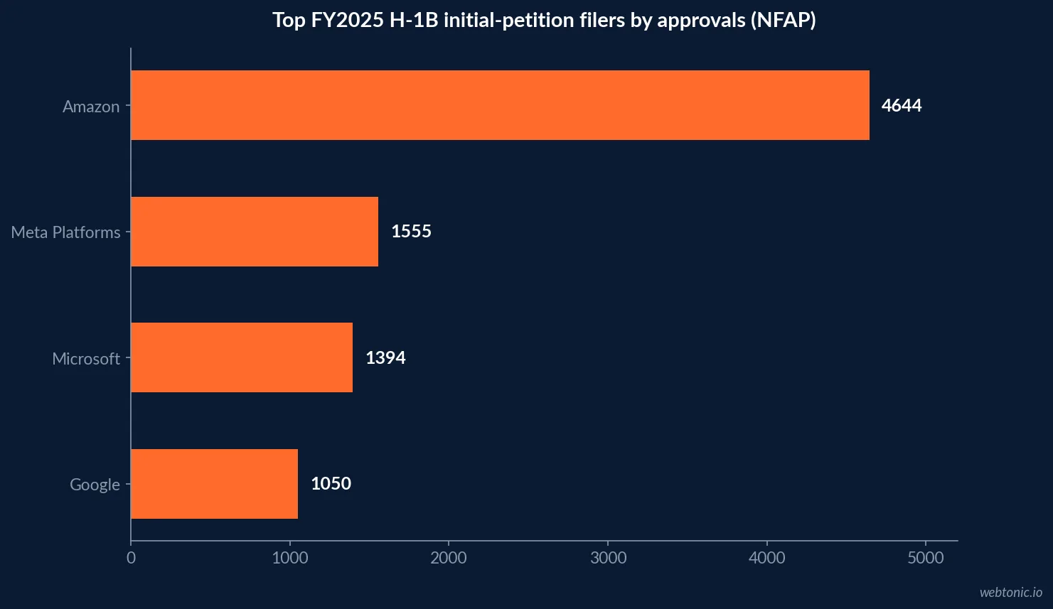 Horizontal bar chart of the top four FY2025 H-1B initial-petition filers by approved petitions: Amazon 4,644, Meta Platforms 1,555, Microsoft 1,394, Google 1,050