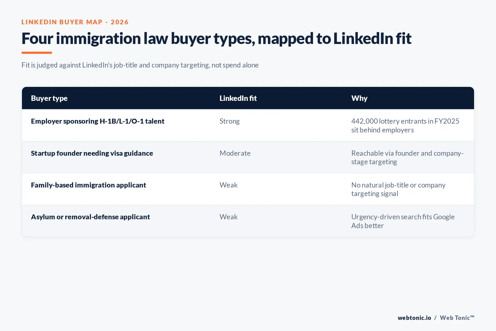 Branded matrix graphic mapping four immigration law buyer types to their LinkedIn Ads targeting fit and the cross-industry B2B cost data that applies to each