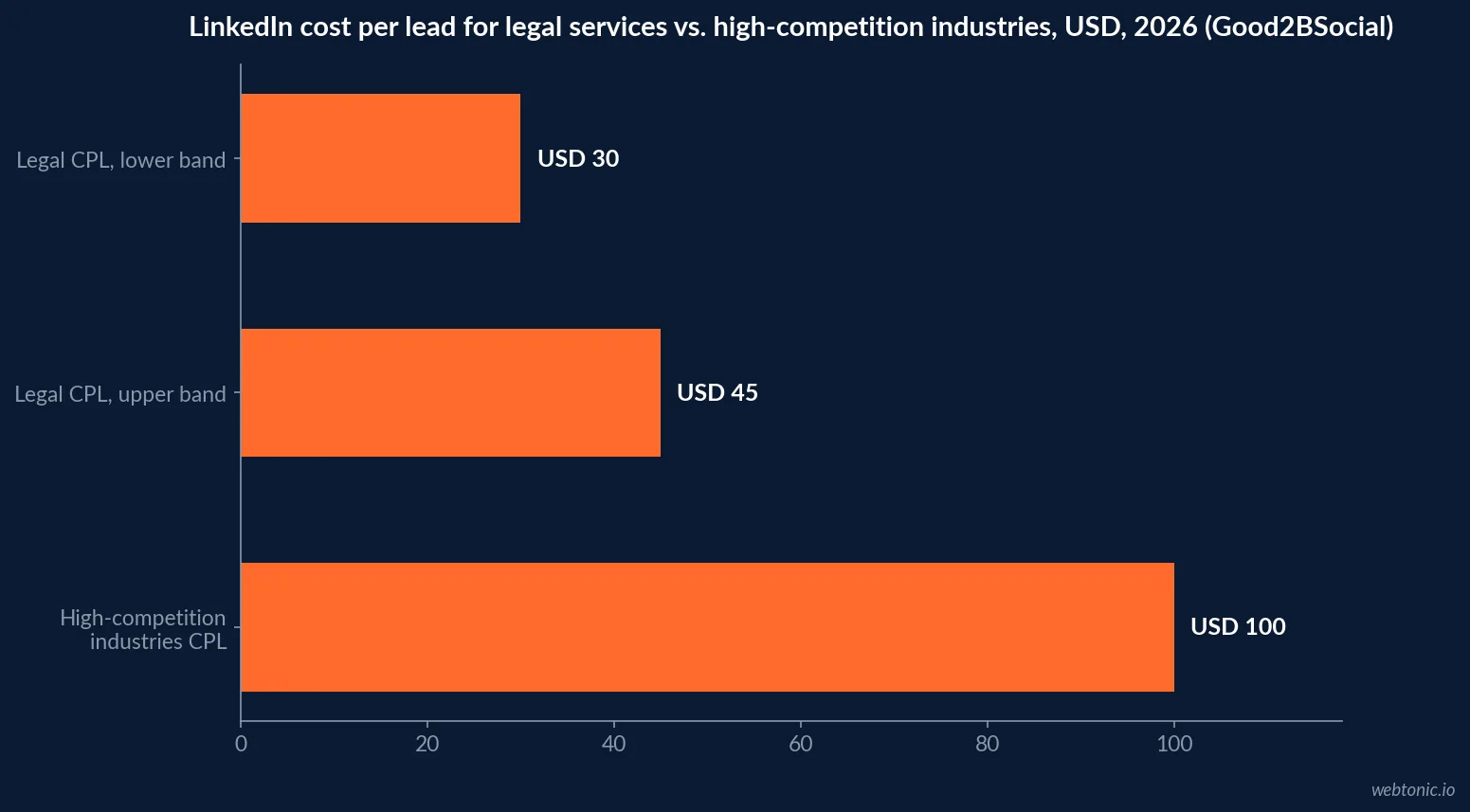 Horizontal bar chart comparing legal services LinkedIn cost per lead of 30 to 45 dollars against a 100 dollar cost per lead in high-competition industries, 2026 data from Good2BSocial
