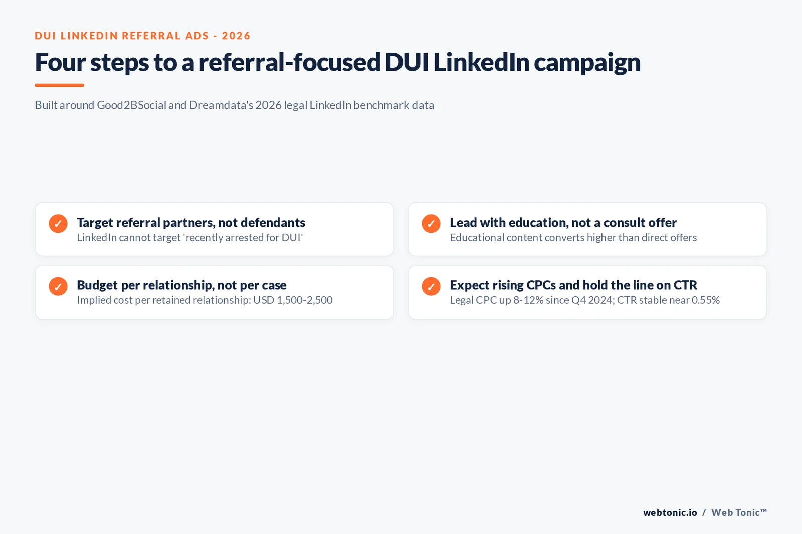 Branded checklist graphic outlining four steps for building a referral-focused DUI law firm LinkedIn campaign for 2026, tied to the Good2BSocial and Dreamdata benchmark data above