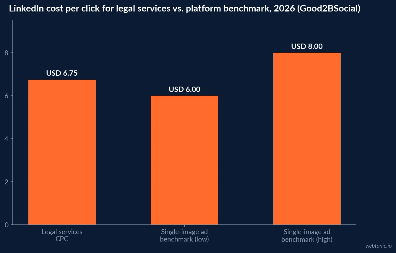 Bar chart of Good2BSocial 2026 legal LinkedIn advertising benchmarks showing a 6.75 dollar cost per click and a 0.55 percent click-through rate for ads targeting decision-makers