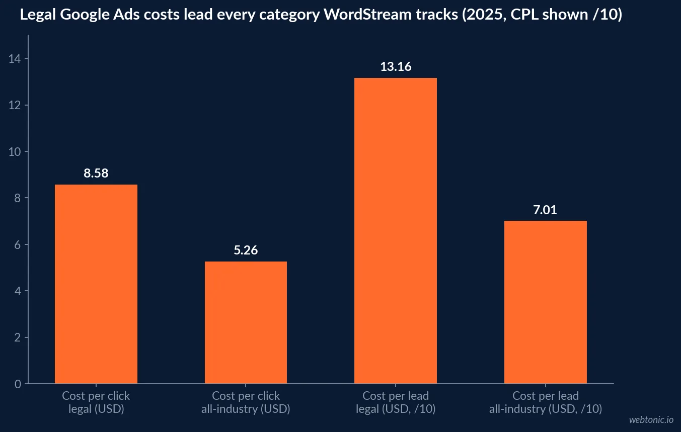 Bar chart of Attorneys and Legal Services Google Ads search benchmarks in 2025: 5.97 percent click-through rate, 8.58 US dollar cost per click, 5.09 percent conversion rate and 131.63 US dollar cost per lead, against the all-industry averages of 6.66 percent, 5.26 US dollars, 7.52 percent and 70.11 US dollars