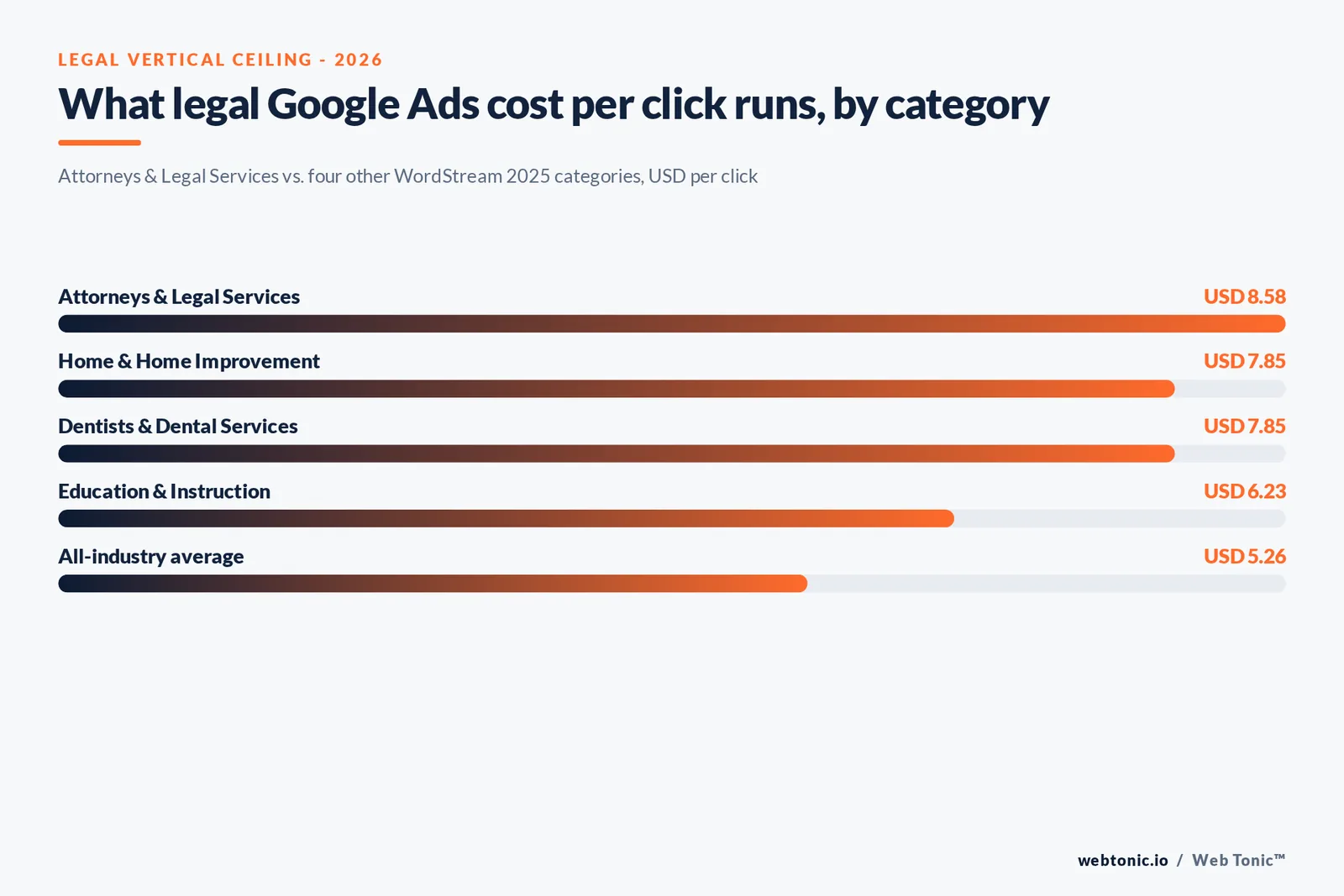Branded stat-bars graphic contrasting Attorneys and Legal Services Google Ads cost metrics against the all-industry average, sized to show cost per click, cost per lead and conversion rate side by side for a criminal DUI defense budget conversation
