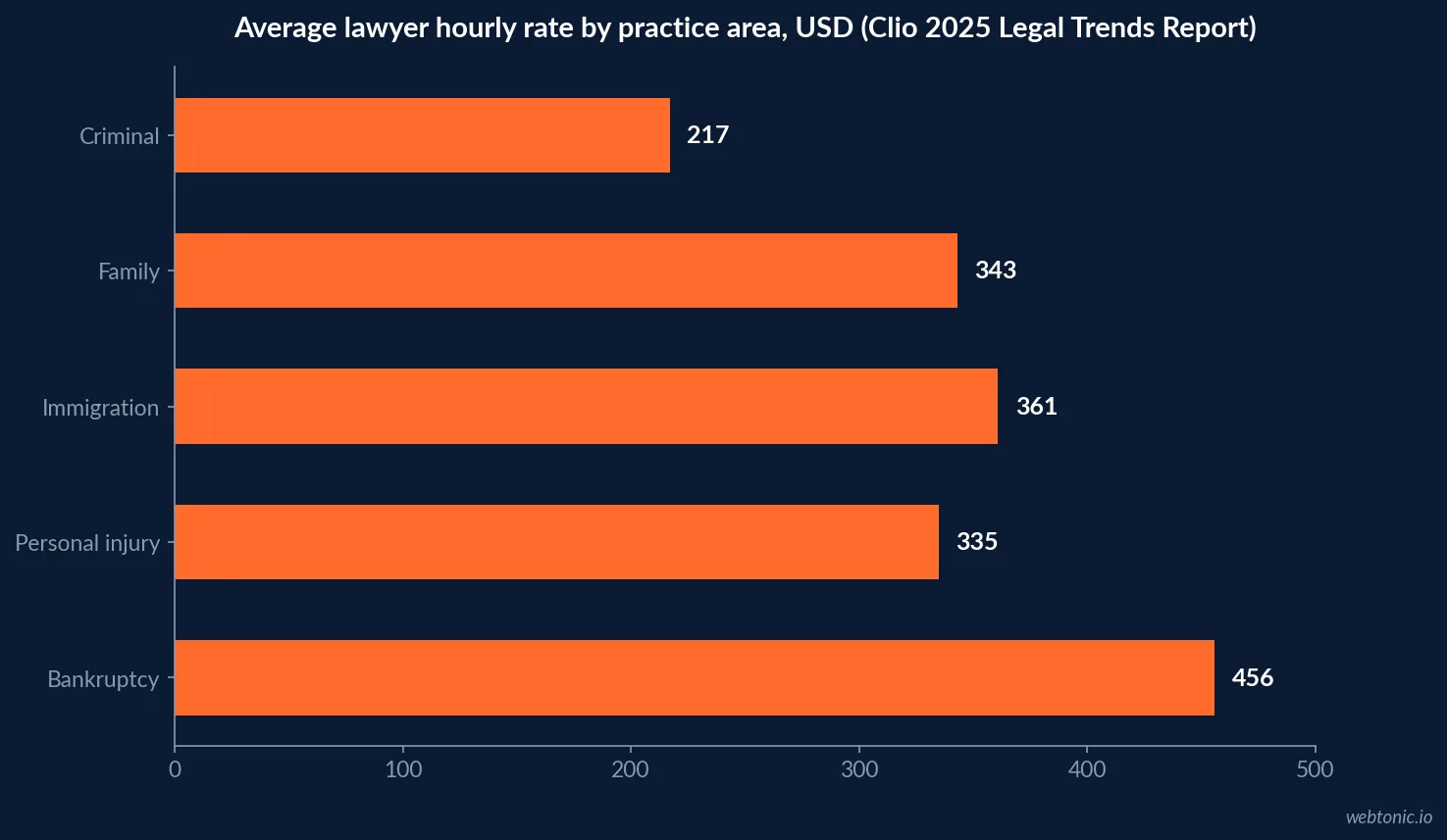 Horizontal bar chart comparing average lawyer hourly rates by practice area: criminal at 217 US dollars, family at 343, immigration at 361, personal injury at 335 and bankruptcy at 456, per Clio's 2025 Legal Trends Report