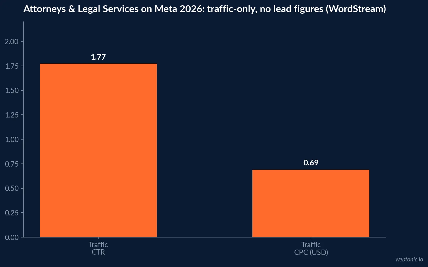 Bar chart showing Attorneys and Legal Services 2026 Meta traffic benchmarks: a 1.77 percent click-through rate and a 0.69 US dollar cost per click, with no lead-objective figures published for the category