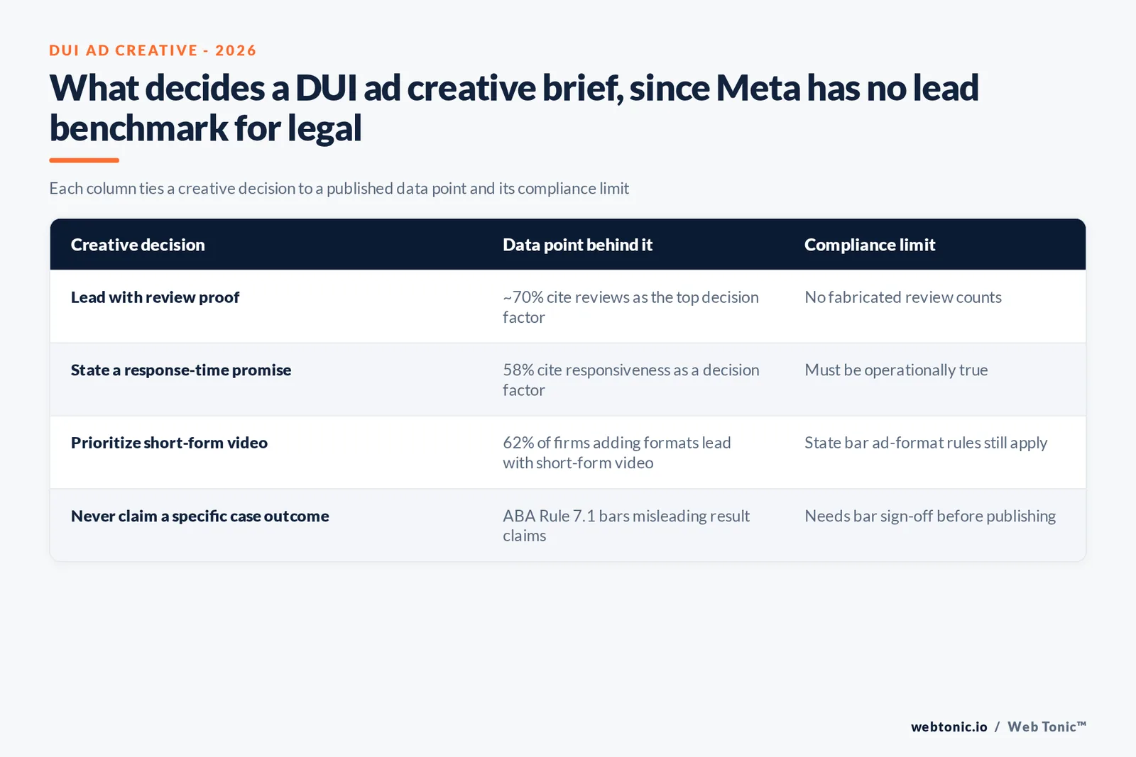 Branded matrix graphic mapping four DUI ad creative decisions to their supporting 2026 legal-marketing or legal-consumer data point and the compliance rule that constrains each
